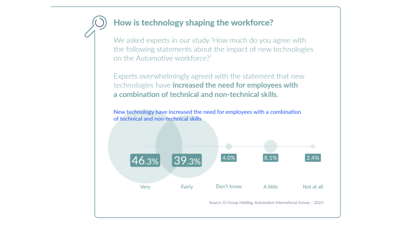 Technology's impact on the automotive industry